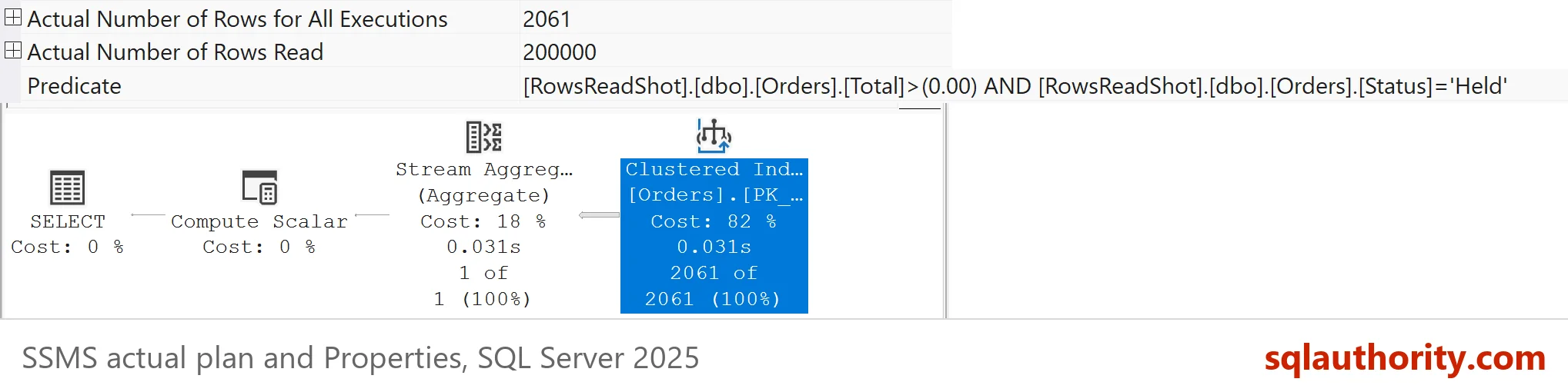 Properties of the Clustered Index Scan: Actual Number of Rows for All Executions 2061 beside Actual Number of Rows Read 200000, with the Predicate for Total greater than 0 and Status equal to Held, above the plan SELECT, Compute Scalar, Stream Aggregate and Clustered Index Scan.