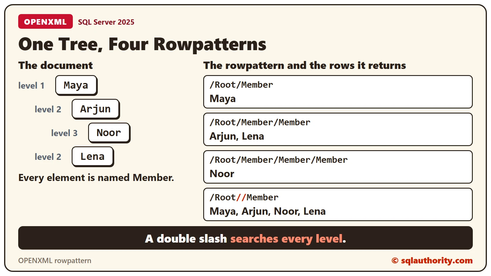 A team tree with Maya at level 1, Arjun and Lena at level 2 and Noor at level 3, beside four rowpatterns and their rows: the one-level path returns Maya, the two-level path returns Arjun and Lena, the three-level path returns Noor, and a double slash path returns all four