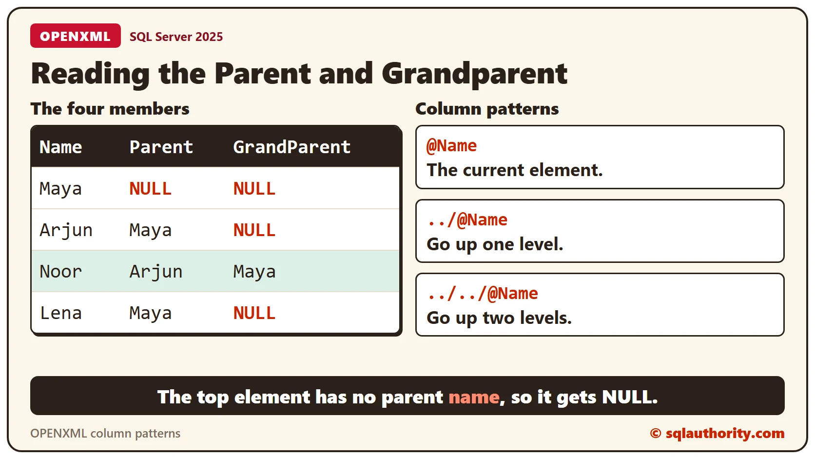 A grid of the four members with their parent and grandparent: Maya has NULL for both, Arjun has Maya and NULL, Noor has Arjun and Maya, and Lena has Maya and NULL, beside the column patterns @Name, ../@Name and ../../@Name