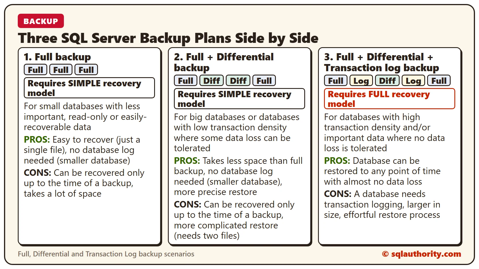 Chart of three SQL Server backup plans side by side: Full, Full plus Differential, and Full plus Differential plus Transaction Log, with the pros, cons and recovery model of each