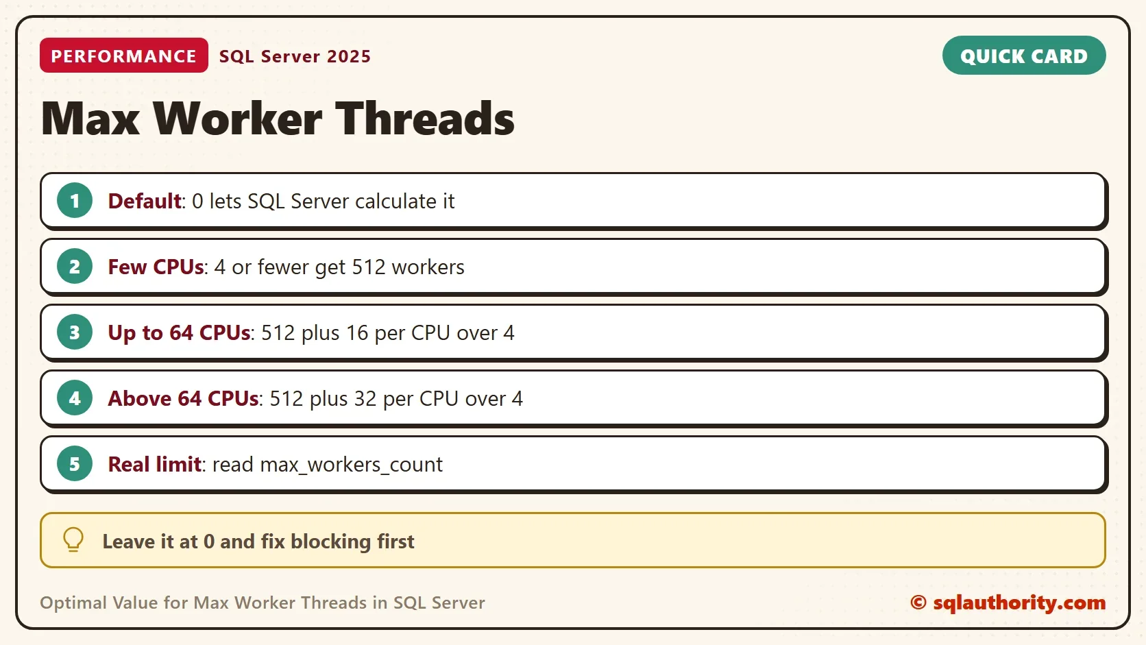 Quick card titled Max Worker Threads: Default: 0 lets SQL Server calculate it. Few CPUs: 4 or fewer get 512 workers. Up to 64 CPUs: 512 plus 16 per CPU over 4. Above 64 CPUs: 512 plus 32 per CPU over 4. Real limit: read max_workers_count. Tip: Leave it at 0 and fix blocking first.