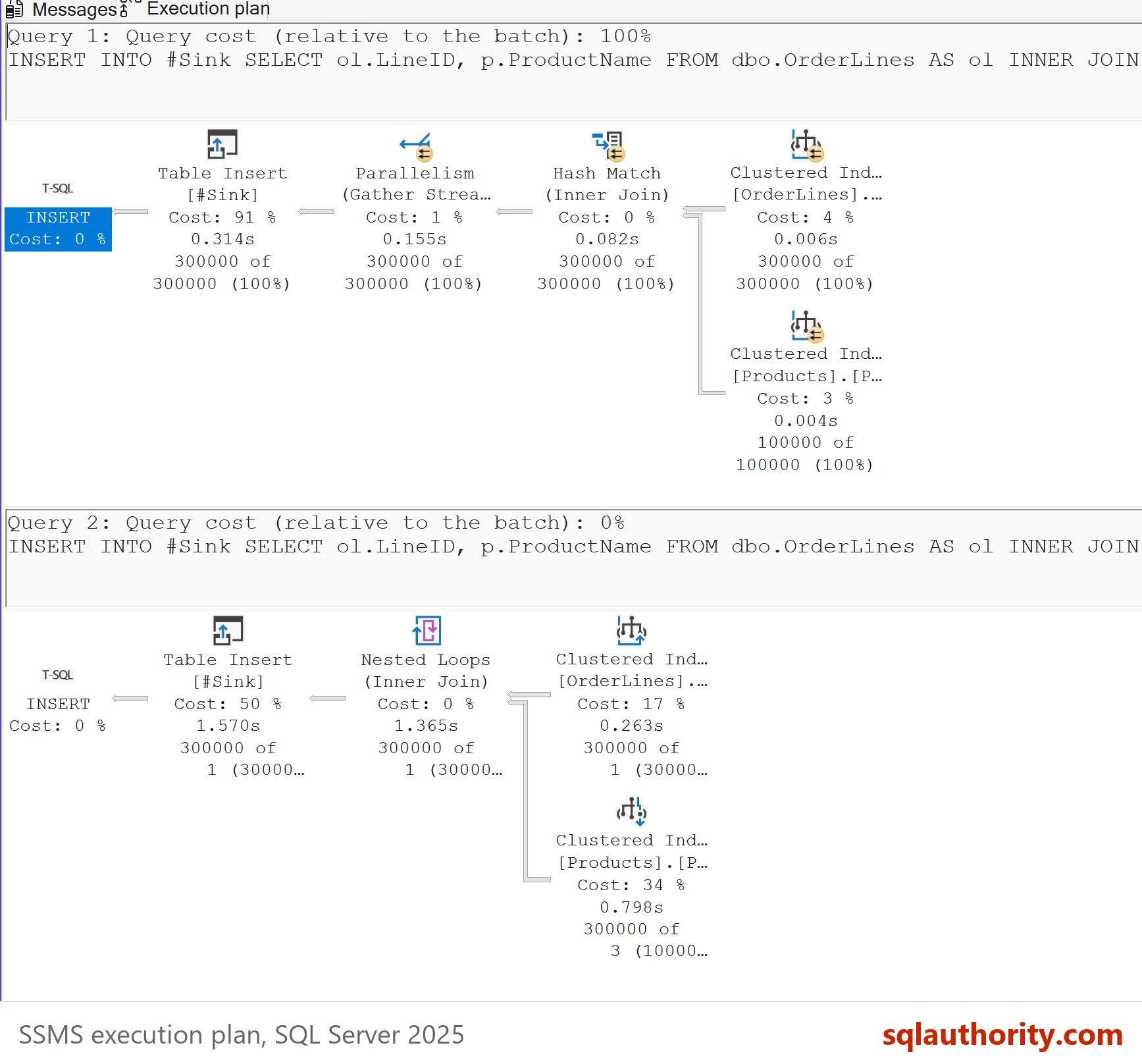 Two plans of the same insert from the join: the default plan with Parallelism and Hash Match, and the OPTION (FAST 1) plan with Nested Loops.