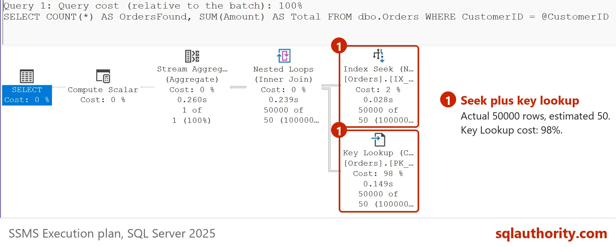 Actual plan of the plain procedure for customer 1, built for customer 3: the Index Seek and Key Lookup boxed, 50000 actual rows against an estimate of 50