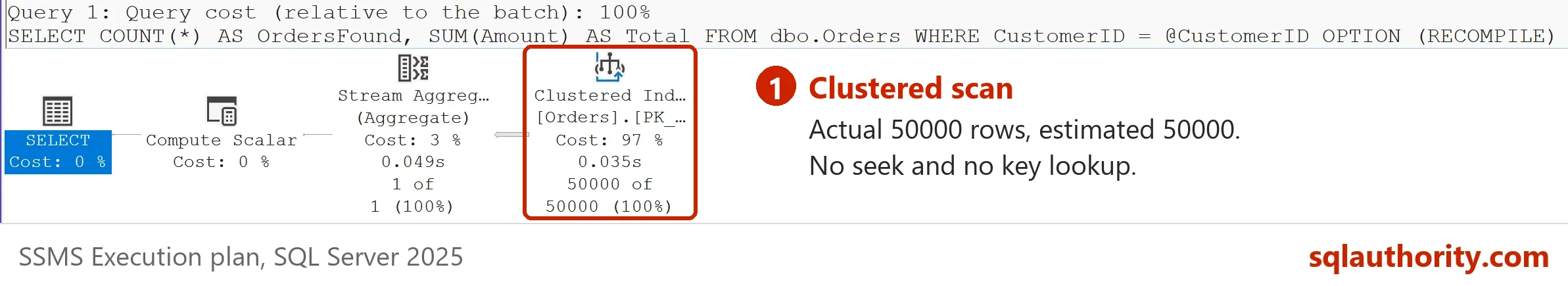 Actual plan with OPTION (RECOMPILE) for customer 1: a Clustered Index Scan boxed, 50000 actual rows against an estimate of 50000