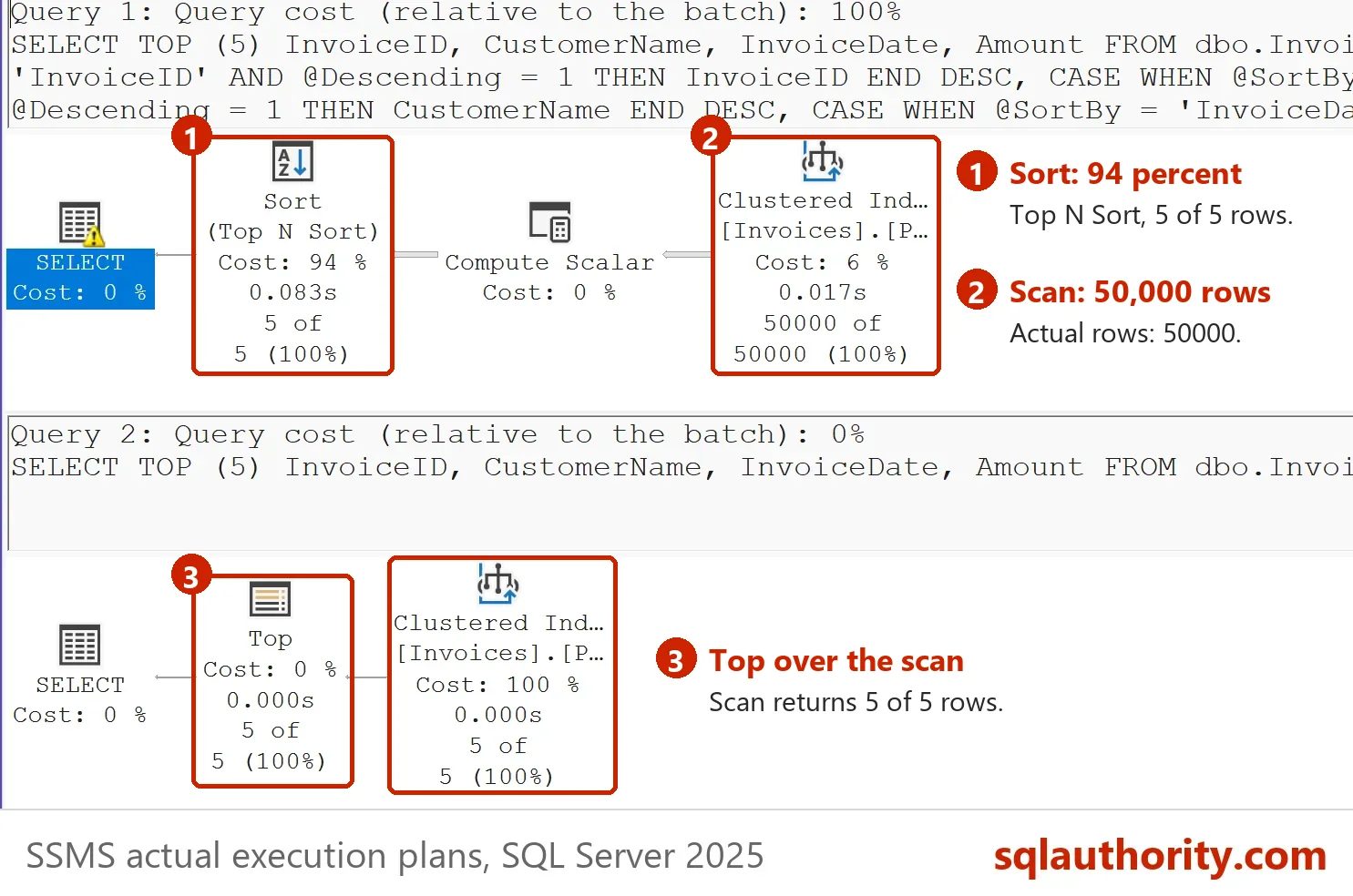 Actual plans of the procedure call and the plain query. The CASE procedure plan reads 50000 rows from the Clustered Index Scan into a Top N Sort that returns 5. The plain ORDER BY plan is a Top over a Clustered Index Scan returning 5 of 5 rows.