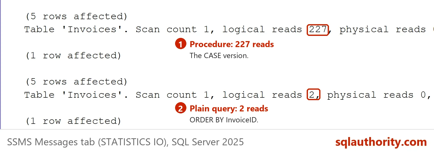 SSMS Messages tab with STATISTICS IO: 227 logical reads for the CASE procedure and 2 logical reads for the plain query.