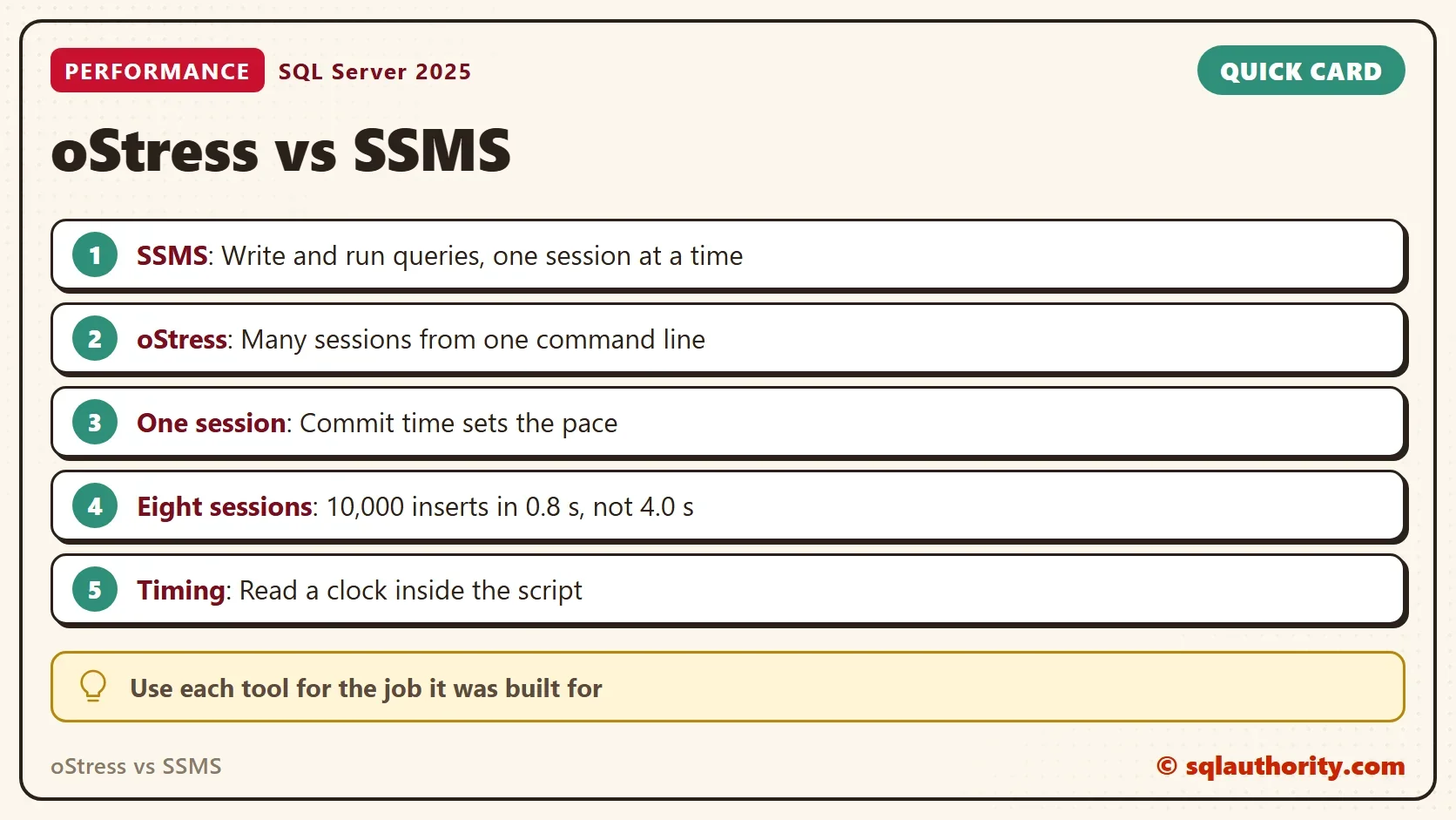 Quick card titled oStress vs SSMS: SSMS: Write and run queries, one session at a time. oStress: Many sessions from one command line. One session: Commit time sets the pace. Eight sessions: 10,000 inserts in 0.8 s, not 4.0 s. Timing: Read a clock inside the script. Use each tool for the job it was built for.