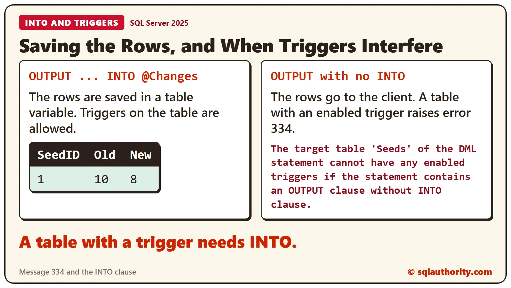 Two boxes compared. OUTPUT INTO a table variable works and saves the old and new packets, even with a trigger. OUTPUT with no INTO raises error 334 on a table that has an enabled trigger