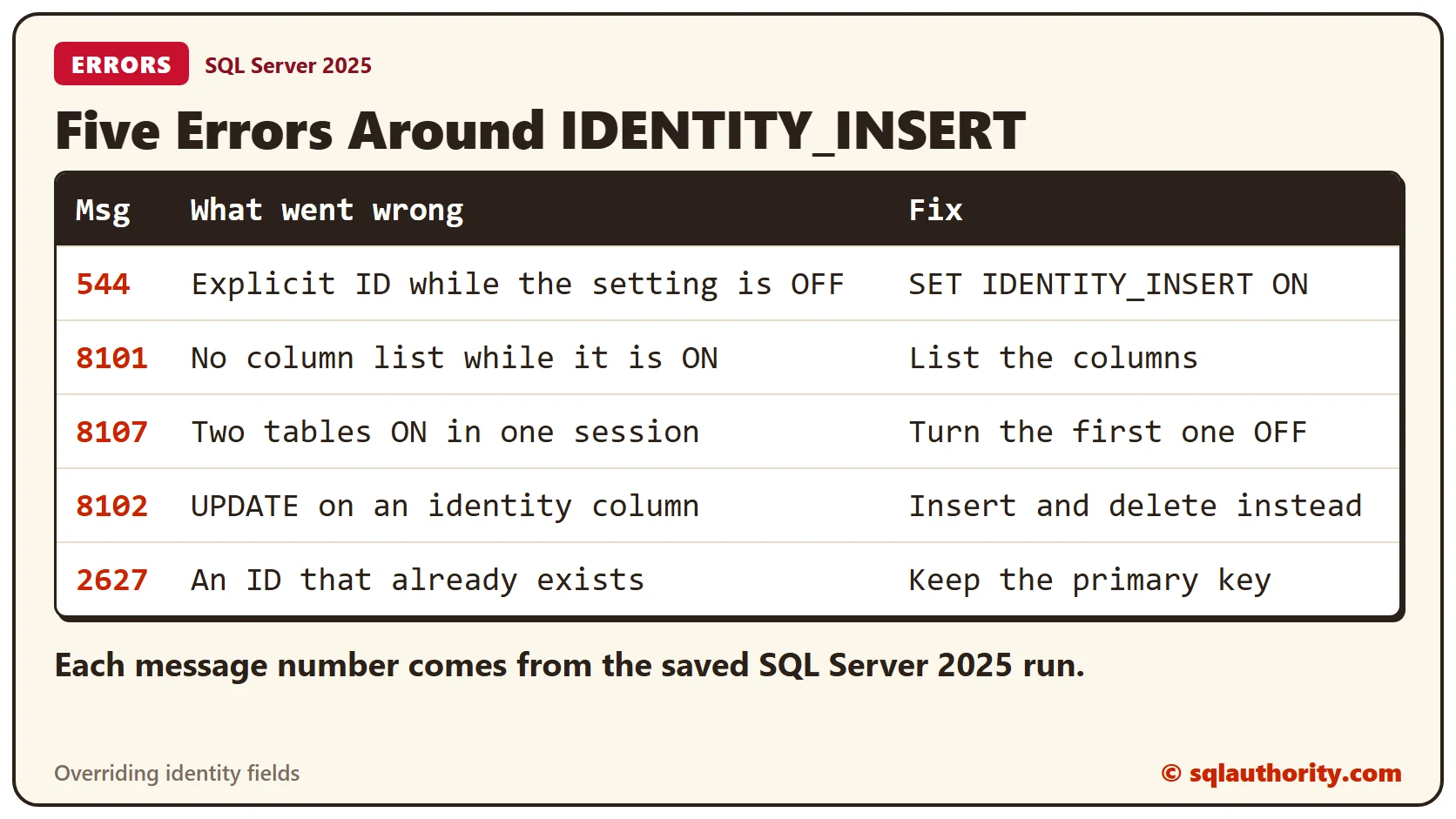 Table of five errors around IDENTITY_INSERT with their fixes. Msg 544 is an explicit ID while the setting is off. Msg 8101 is a missing column list. Msg 8107 is two tables on at once. Msg 8102 is an UPDATE of an identity column. Msg 2627 is an ID that already exists