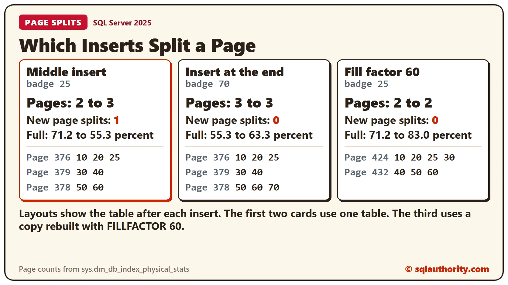 Three inserts compared: a middle insert grows the table from 2 to 3 pages with one page split, an insert at the end keeps 3 pages with no new split, and the same middle insert after a rebuild with fill factor 60 keeps 2 pages with no split