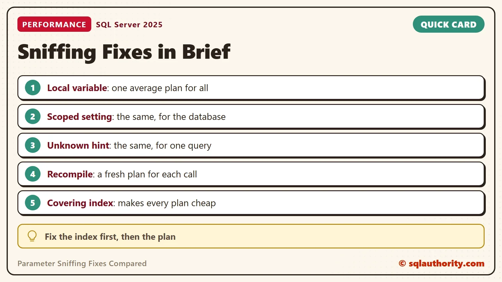 Quick card titled Sniffing Fixes in Brief: Local variable: one average plan for all. Scoped setting: the same, for the database. Unknown hint: the same, for one query. Recompile: a fresh plan for each call. Covering index: makes every plan cheap. Tip: Fix the index first, then the plan.