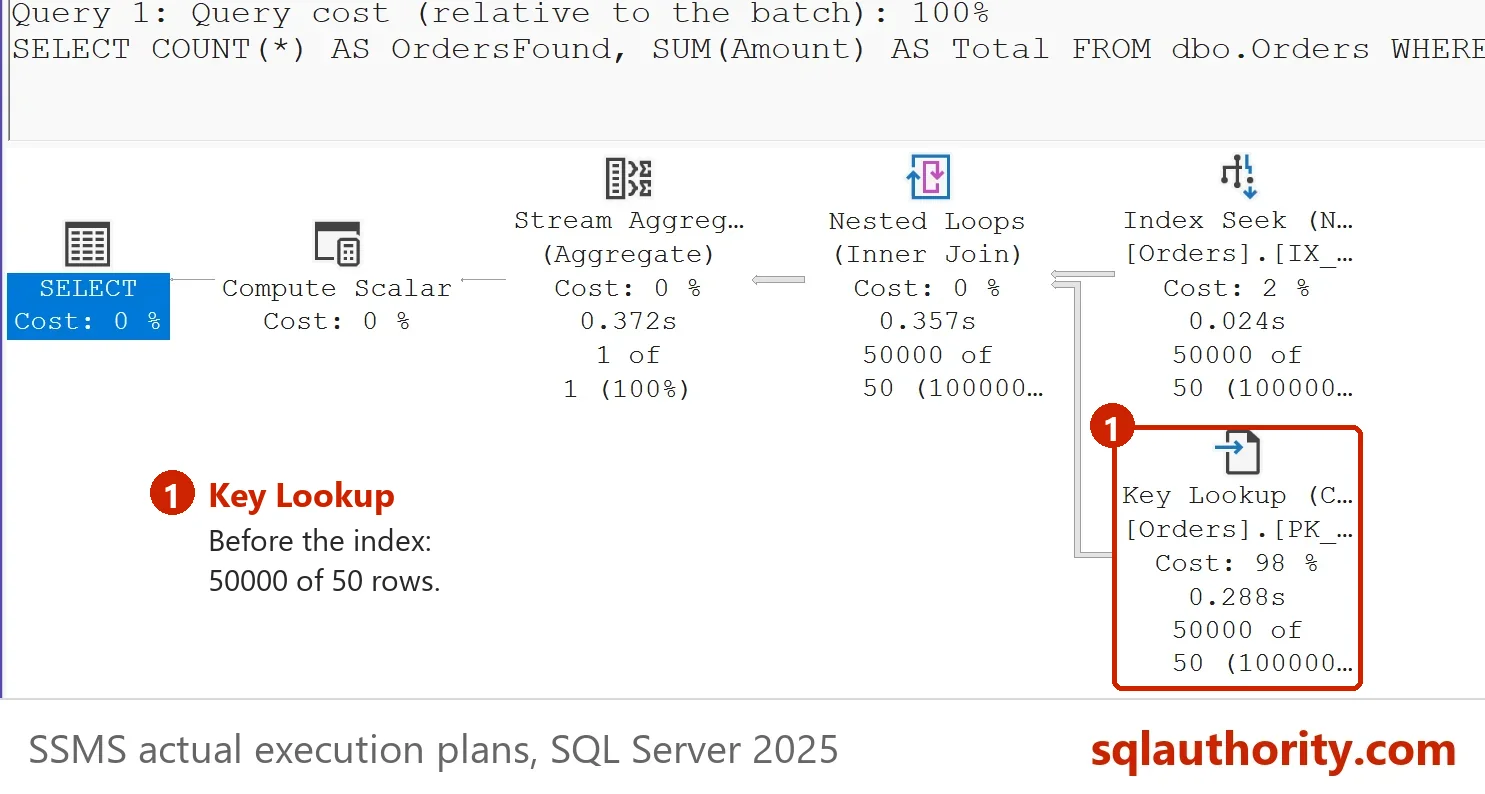 Actual plan of dbo.OrdersPlain for customer 1 after customer 3 compiled the plan: an Index Seek and a Key Lookup, each 50000 rows against 50 expected.