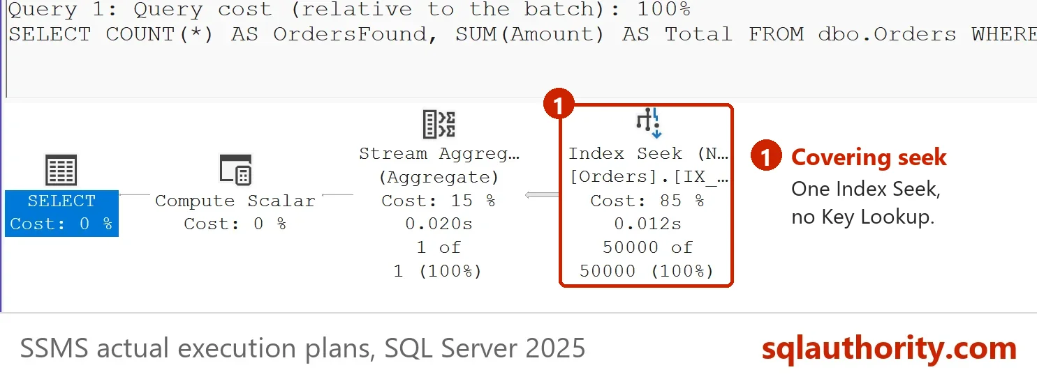 Actual plan of dbo.OrdersPlain for customer 1 after the covering index: a single Index Seek with no Key Lookup.