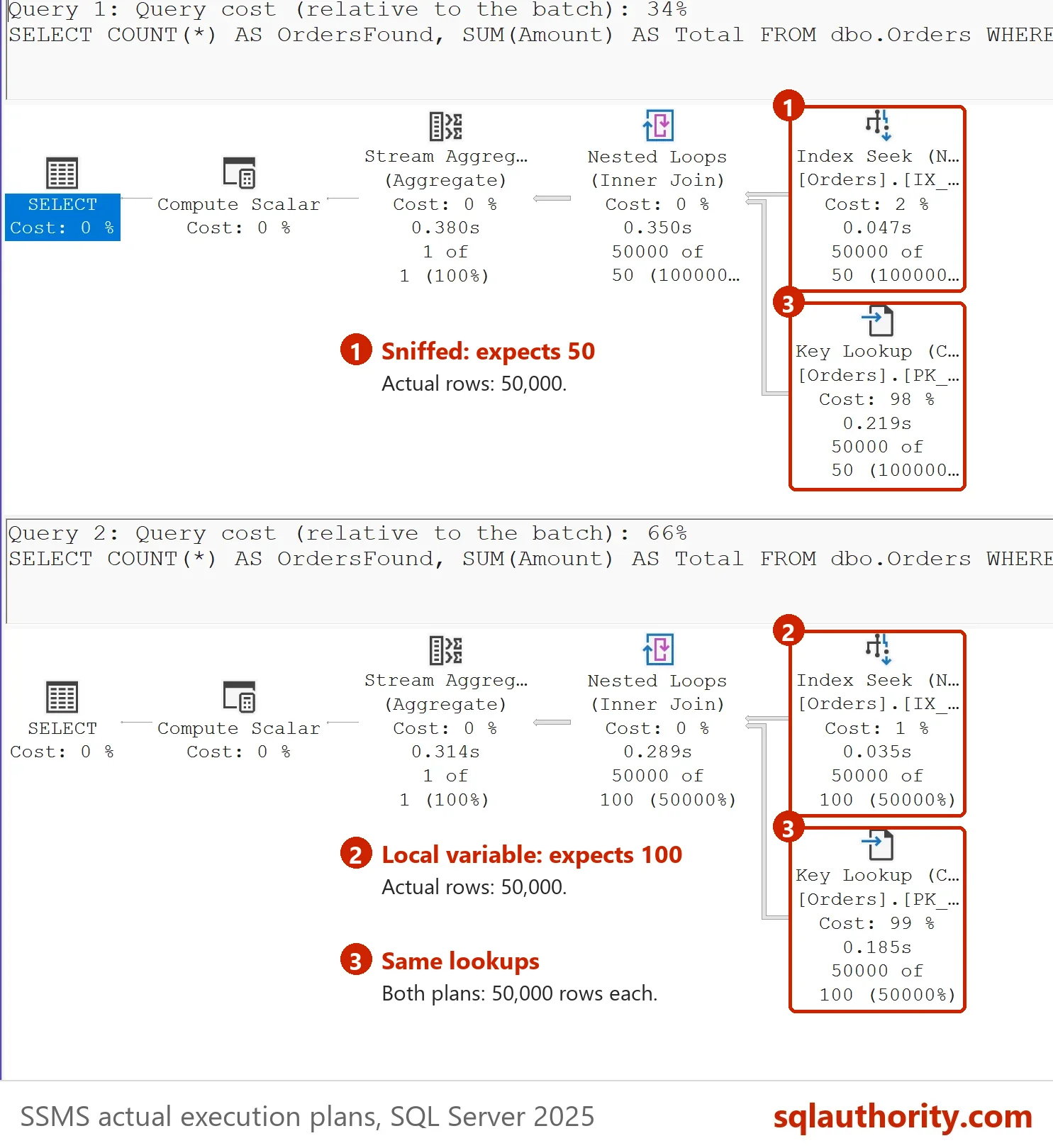 Two actual plans for customer 1 after customer 3 compiled them. The sniffed procedure plan has an Index Seek expecting 50 rows with 50000 actual and a Key Lookup, and the local variable plan has an Index Seek expecting 100 rows with 50000 actual and the same Key Lookup.