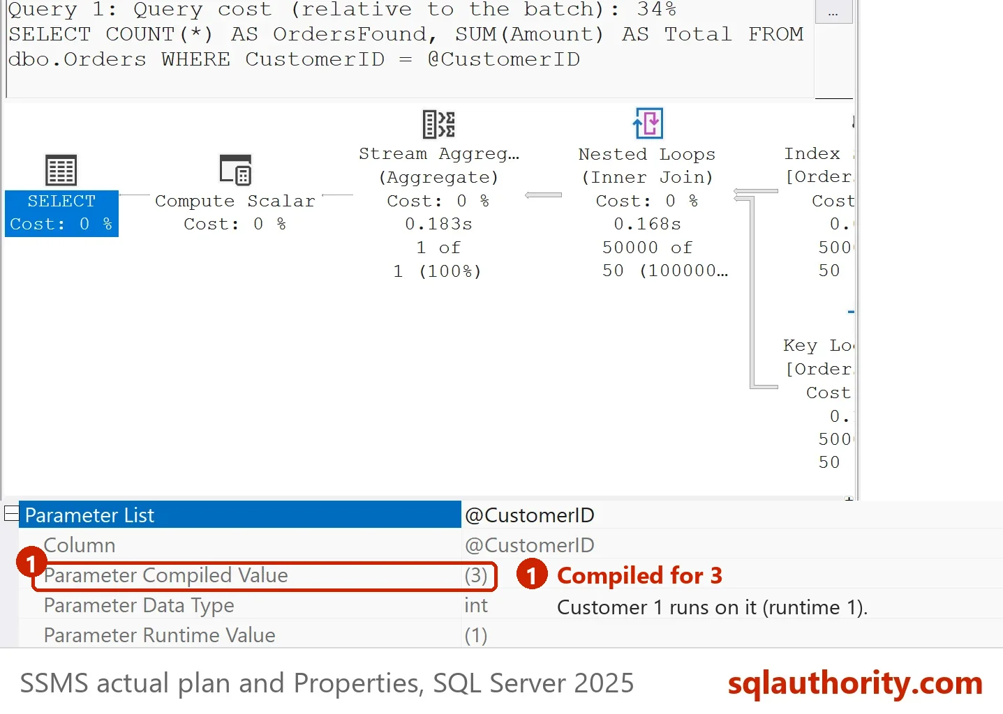SSMS Properties of the SELECT node of the sniffed plan: the Parameter List shows Parameter Compiled Value (3) and Parameter Runtime Value (1).