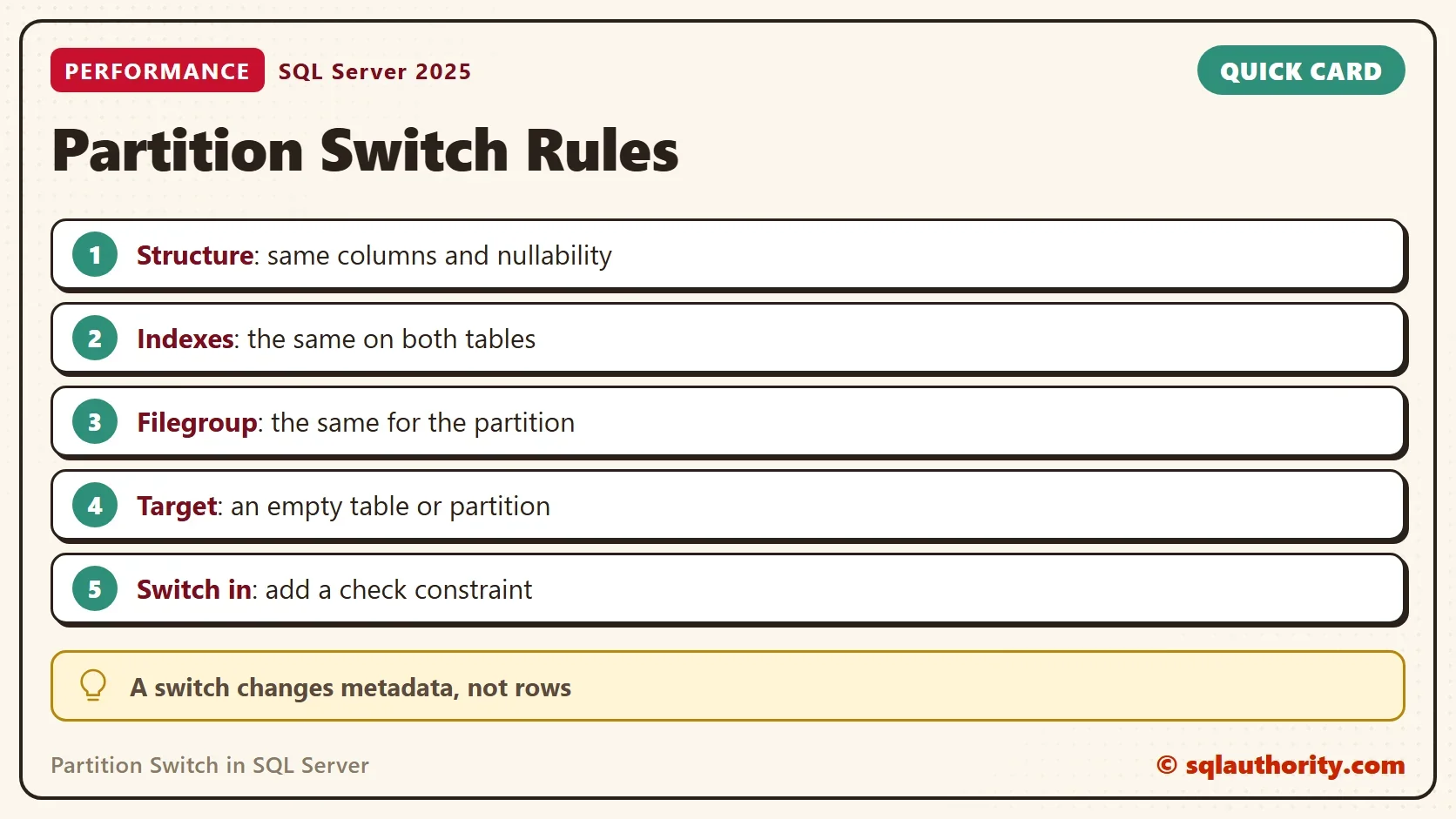 Quick card titled Partition Switch Rules: Structure: same columns and nullability. Indexes: the same on both tables. Filegroup: the same for the partition. Target: an empty table or partition. Switch in: add a check constraint. Tip: A switch changes metadata, not rows.