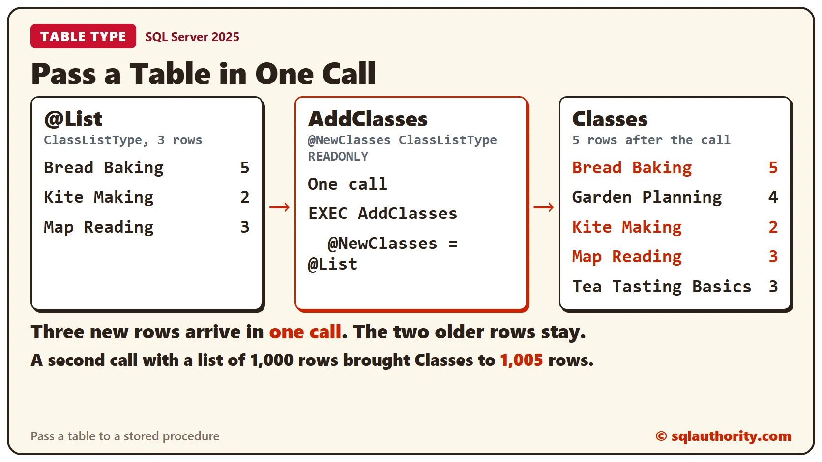 A table passed to a procedure in one call: the variable @List of type ClassListType holds three classes, the procedure AddClasses reads them through a READONLY parameter, and the Classes table ends with 5 rows