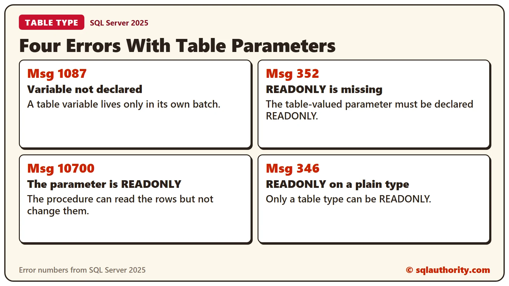 Four errors with table parameters: Msg 1087 for a variable used outside its batch, Msg 352 for a missing READONLY, Msg 10700 for changing a READONLY parameter, and Msg 346 for READONLY on a plain data type