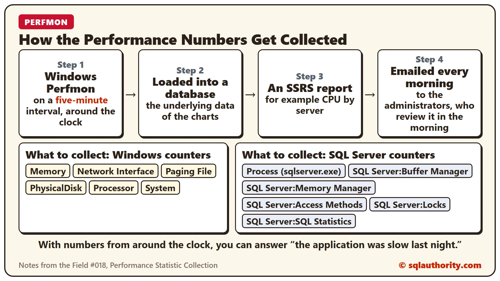 Diagram of performance statistic collection: Windows Perfmon every five minutes, loaded into a database, an SSRS report, emailed every morning to the administrators, with the Windows Server and SQL Server counter groups to collect
