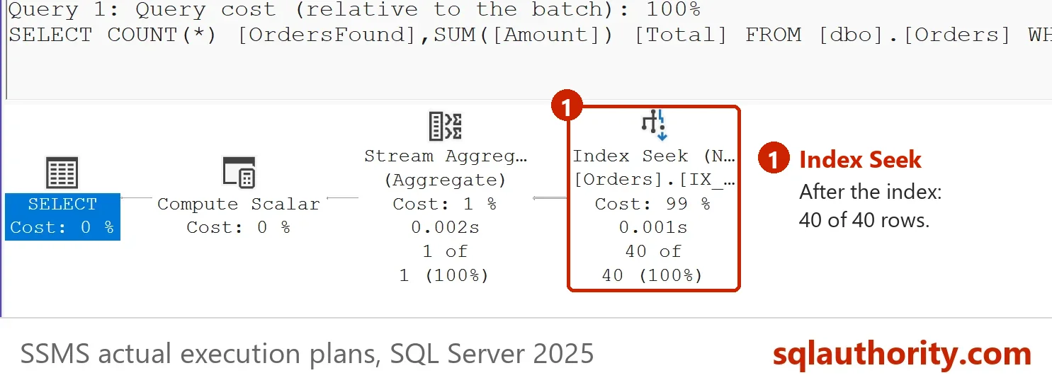 Actual plan of the same query after the index: an Index Seek returning 40 of 40 rows.
