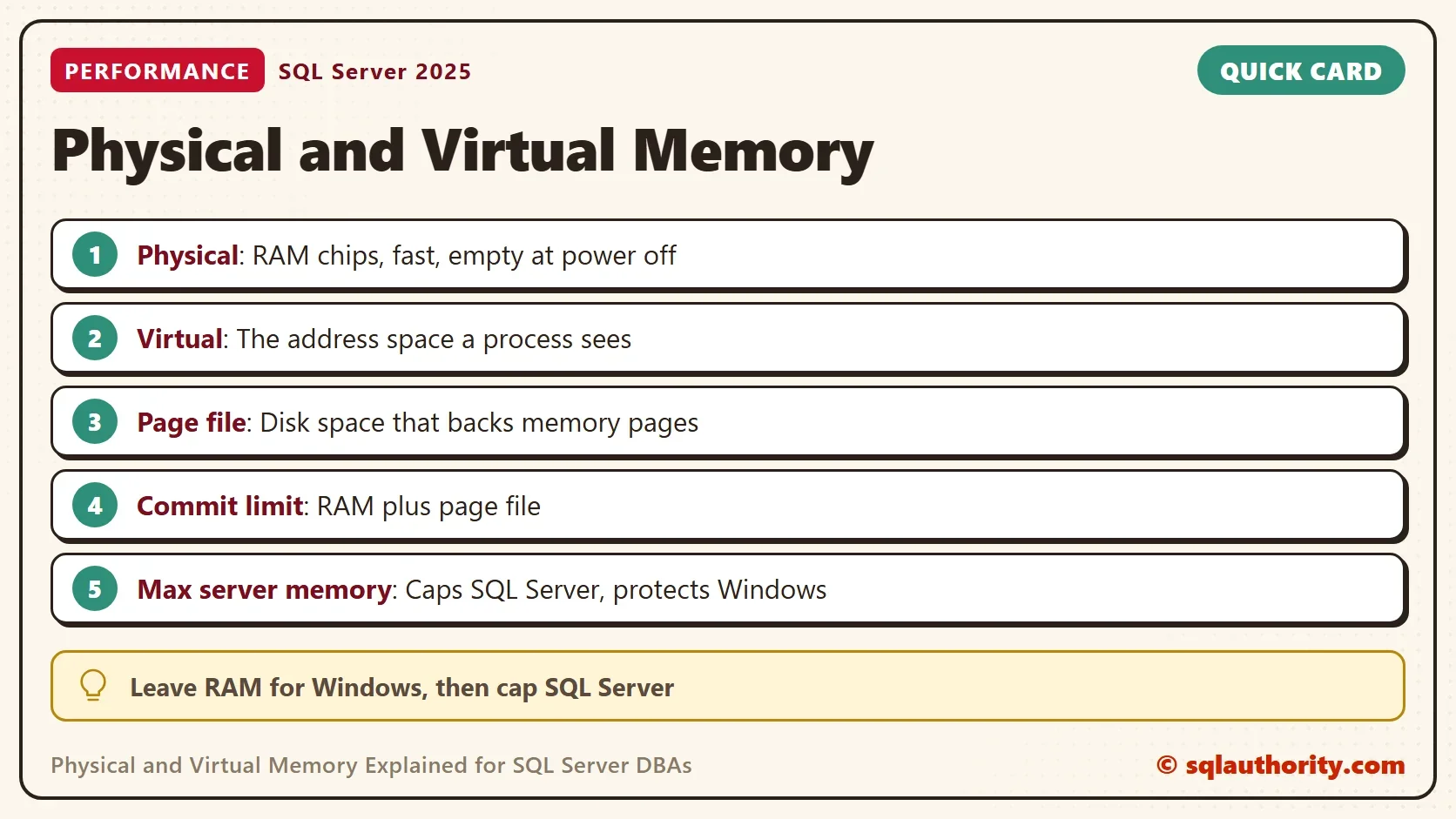 Quick card titled Physical and Virtual Memory: Physical: RAM chips, fast, empty at power off. Virtual: The address space a process sees. Page file: Disk space that backs memory pages. Commit limit: RAM plus page file. Max server memory: Caps SQL Server, protects Windows. Tip: Leave RAM for Windows, then cap SQL Server.