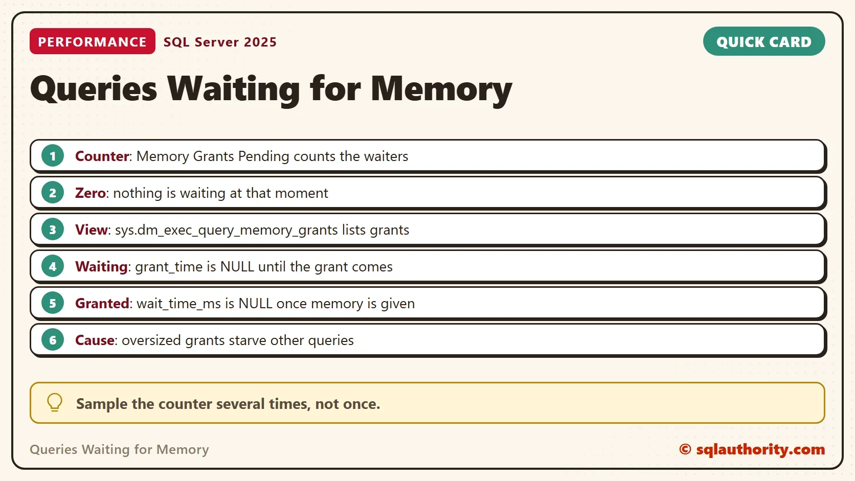 Quick card titled Queries Waiting for Memory: Counter: Memory Grants Pending counts the waiters; Zero: nothing is waiting at that moment; View: sys.dm_exec_query_memory_grants lists grants; Waiting: grant_time is NULL until the grant comes; Granted: wait_time_ms is NULL once memory is given; Cause: oversized grants starve other queries. Tip: Sample the counter several times, not once.