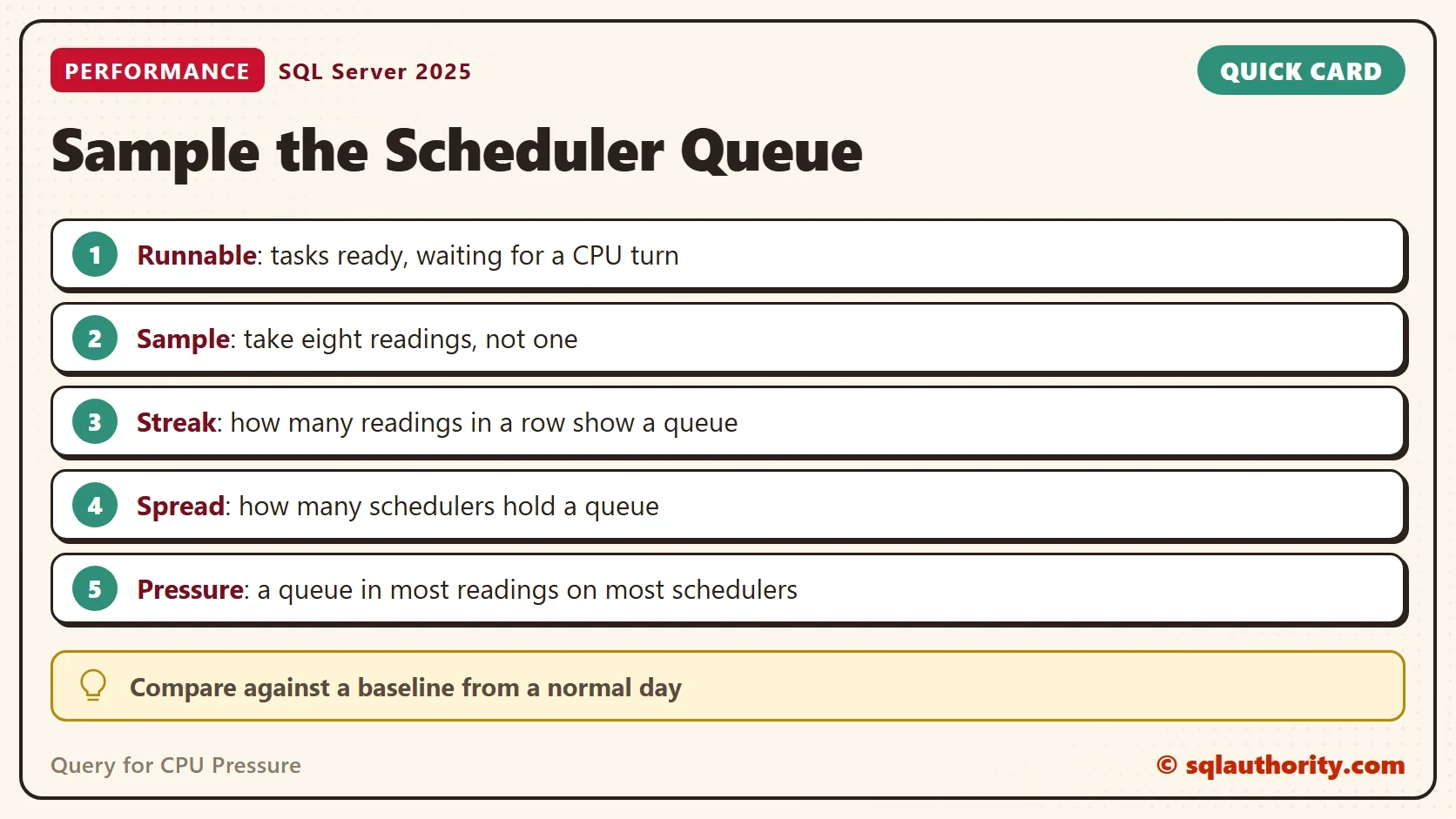 Quick card titled Sample the Scheduler Queue: Runnable: tasks ready, waiting for a CPU turn. Sample: take eight readings, not one. Streak: how many readings in a row show a queue. Spread: how many schedulers hold a queue. Pressure: a queue in most readings on most schedulers. Tip: Compare against a baseline from a normal day.