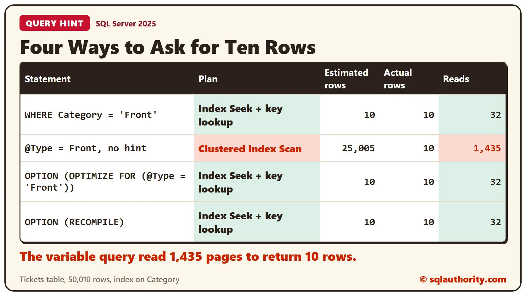 Table of four ways to ask for the 10 Front tickets. A literal value gets an index seek with a key lookup and 32 reads. A variable with no hint gets a clustered index scan, an estimate of 25,005 rows and 1,435 reads. OPTIMIZE FOR and RECOMPILE both return to the seek and 32 reads
