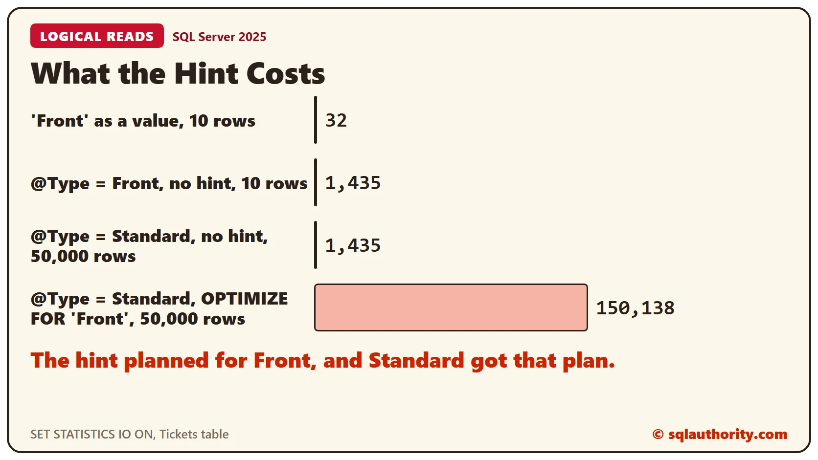 Bar chart of logical reads. Front as a value reads 32 pages, Front in a variable with no hint 1,435, Standard in a variable with no hint 1,435, and Standard with the hint OPTIMIZE FOR Front 150,138