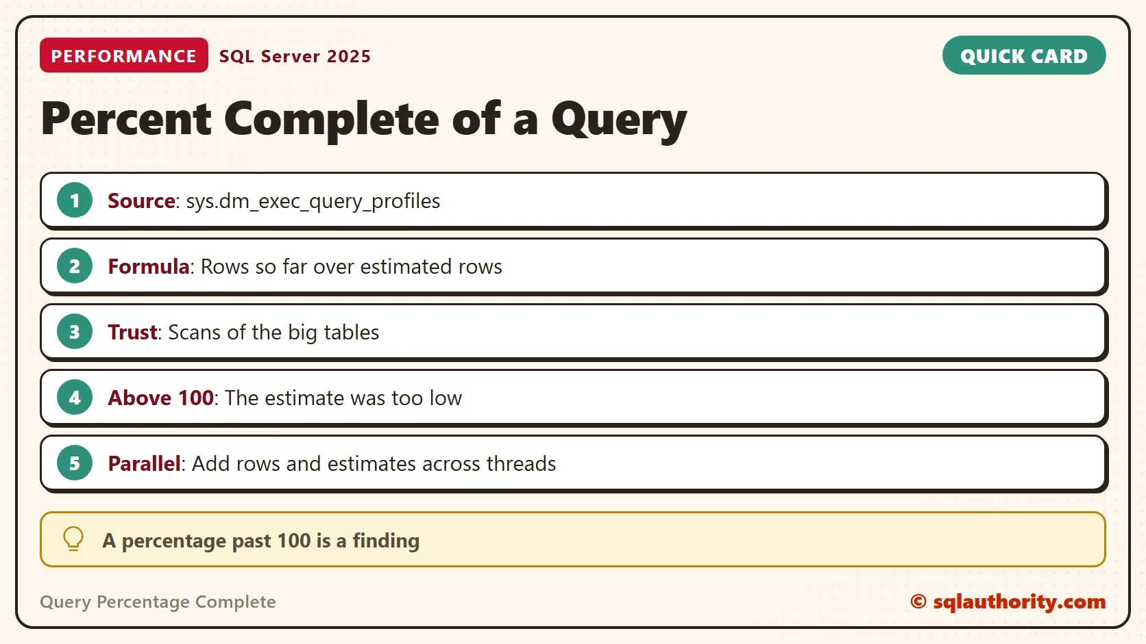 Quick card titled Percent Complete of a Query: Source: sys.dm_exec_query_profiles. Formula: Rows so far over estimated rows. Trust: Scans of the big tables. Above 100: The estimate was too low. Parallel: Add rows and estimates across threads. Tip: A percentage past 100 is a finding.