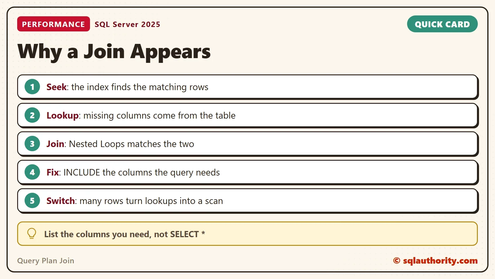 Quick card titled Why a Join Appears: Seek: the index finds the matching rows. Lookup: missing columns come from the table. Join: Nested Loops matches the two. Fix: INCLUDE the columns the query needs. Switch: many rows turn lookups into a scan. Tip: List the columns you need, not SELECT *.