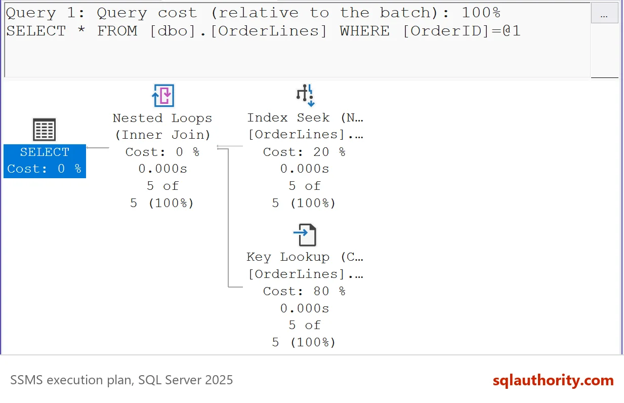 Execution plan of the one-table query: Nested Loops joining an Index Seek on IX_OrderLines_OrderID with a Key Lookup on the clustered index.
