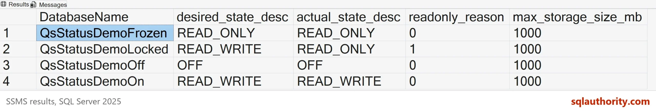 SSMS result grid with four databases and their Query Store states: QsStatusDemoFrozen READ_ONLY and READ_ONLY, QsStatusDemoLocked READ_WRITE desired and READ_ONLY actual with reason 1, QsStatusDemoOff OFF and OFF, QsStatusDemoOn READ_WRITE and READ_WRITE