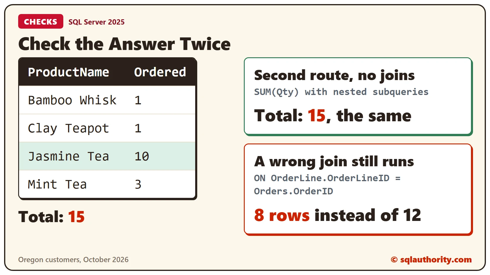 The answer for Oregon in October: Bamboo Whisk 1, Clay Teapot 1, Jasmine Tea 10 and Mint Tea 3, a total of 15, confirmed by a second query with the same total, and a wrong join that returns 8 rows instead of 12