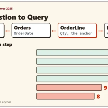 The join path of the tea shop: Customer and Orders on the left of the anchor table OrderLine, Product on its right, and a row count of 12 after each join that drops to 9 for Oregon and 8 for October
