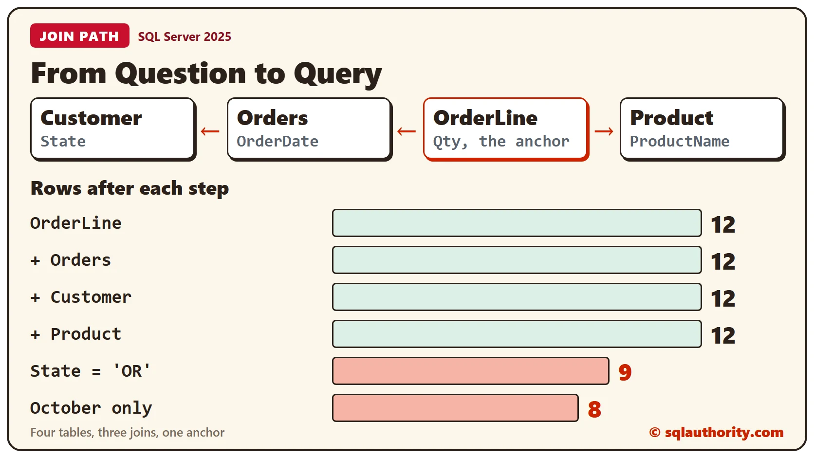 The join path of the tea shop: Customer and Orders on the left of the anchor table OrderLine, Product on its right, and a row count of 12 after each join that drops to 9 for Oregon and 8 for October