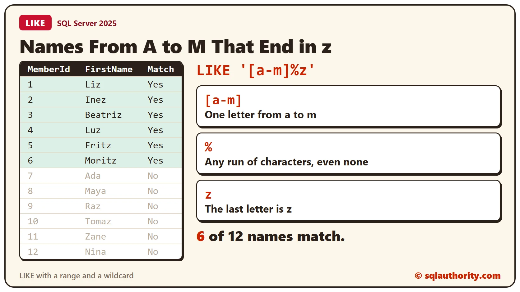 A table of 12 first names with the 6 matches marked Yes, beside the pattern LIKE '[a-m]%z' split into three parts: one letter from a to m, any run of characters, and a final z