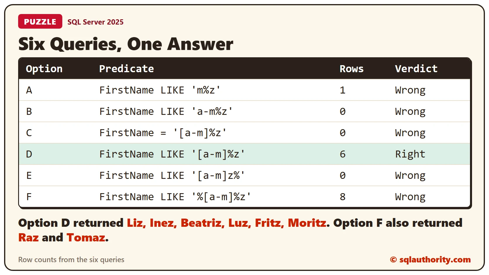 A table of the six queries with their row counts: option a returned 1 row, options b, c and e returned 0, option d returned 6 rows and is marked right, and option f returned 8 rows