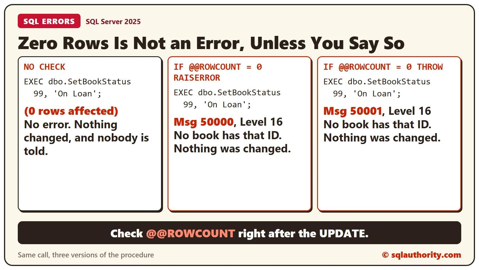 Three versions of the same call: with no check it returns 0 rows affected and no error, with the RAISERROR check it fails with message 50000, and with the THROW check it fails with message 50001, all with the text No book has that ID. Nothing was changed.