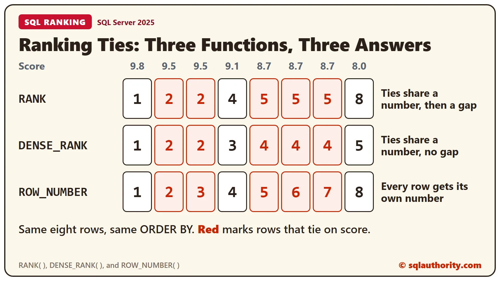 Three ranking functions on the same eight scores: RANK gives 1, 2, 2, 4, 5, 5, 5, 8, DENSE_RANK gives 1, 2, 2, 3, 4, 4, 4, 5, and ROW_NUMBER gives 1 to 8, with the tied rows marked in red