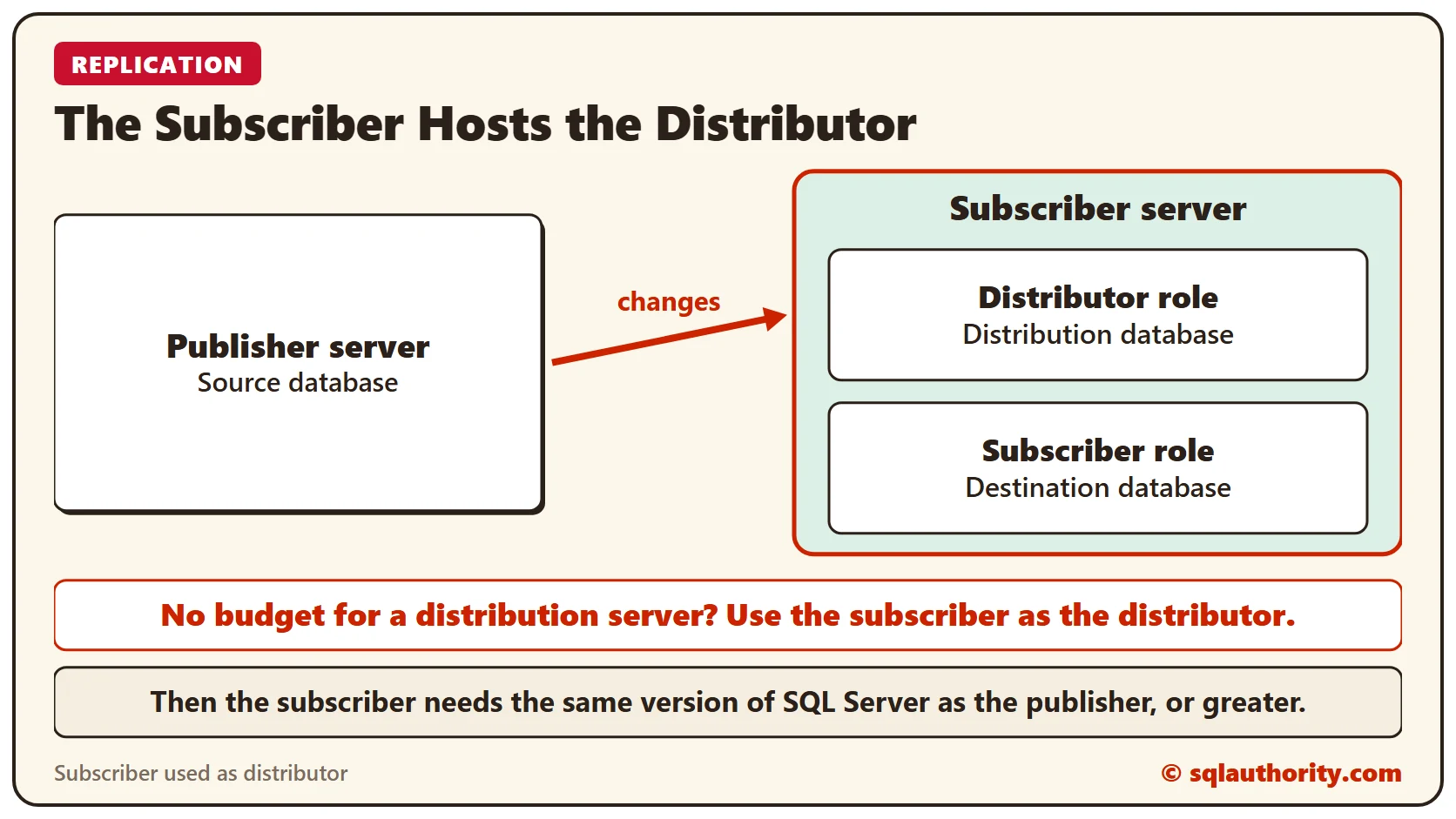 Diagram of a publisher server with the source database sending changes to a subscriber server that hosts both the distributor role with the distribution database and the subscriber role with the destination database