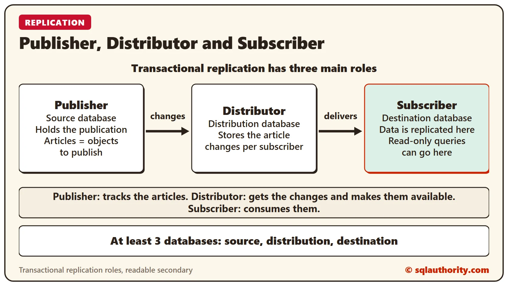 Diagram of transactional replication: the Publisher with the source database sends changes to the Distributor with the distribution database, which delivers them to the Subscriber with the destination database