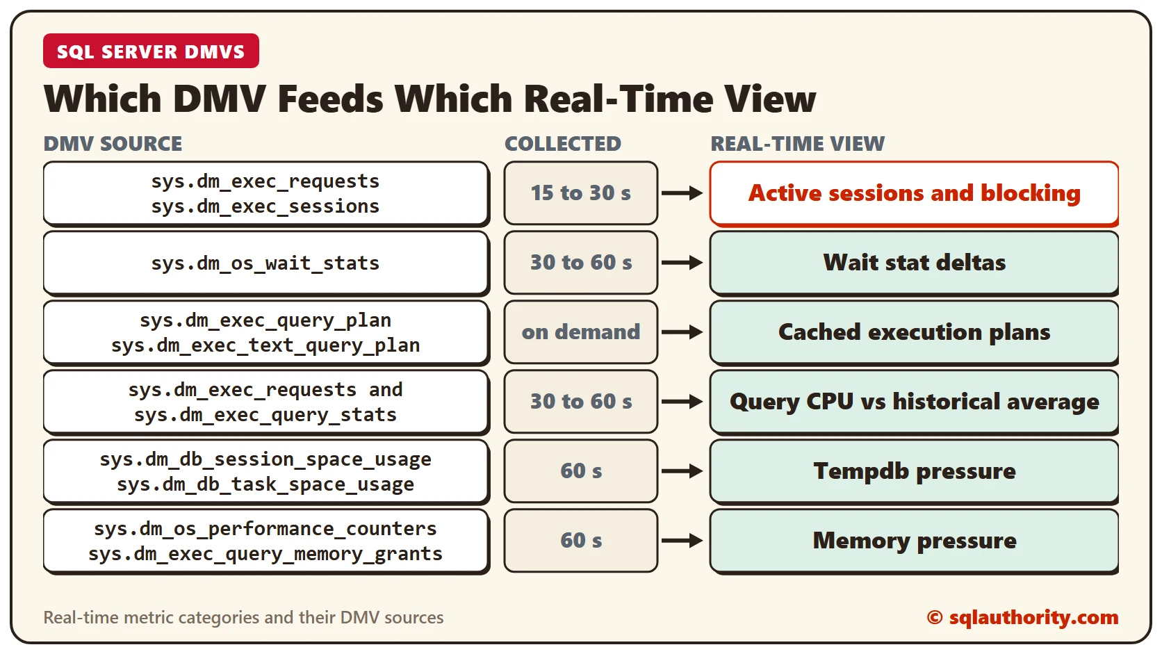 Table-style diagram that connects each DMV source to the real-time view it feeds, with how often it is collected: sessions and blocking, wait stat deltas, cached execution plans, query CPU against the historical average, tempdb pressure and memory pressure