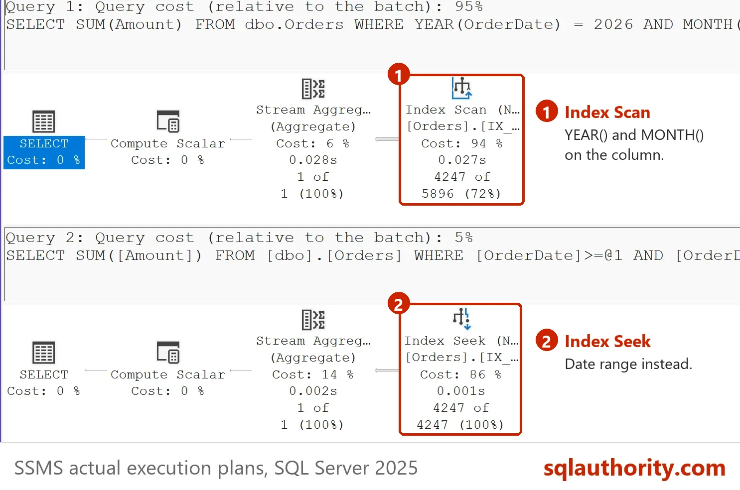 Actual plans of the YEAR() and MONTH() statement, an Index Scan, and the date range statement, an Index Seek.