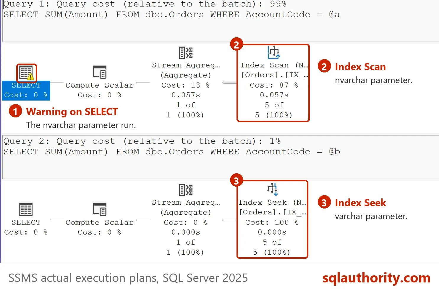 Actual plans of the nvarchar parameter statement, an Index Scan with a warning triangle on the SELECT node, and the varchar parameter statement, an Index Seek.