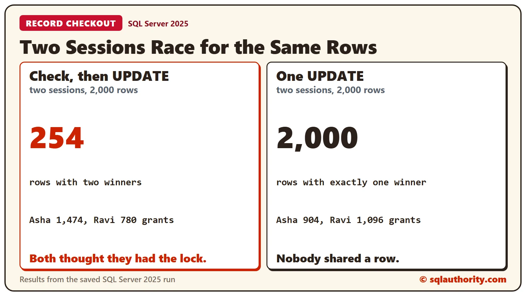 Two sessions race for 2,000 rows: the check-then-update version leaves 254 rows with two winners, and the one-statement version leaves 2,000 rows with exactly one winner each