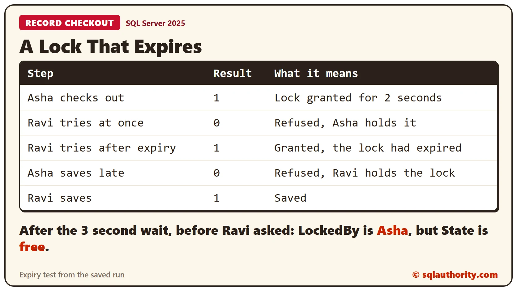 Expiry test: Asha checks out and gets 1, Ravi is refused with 0, Ravi succeeds with 1 after the lock expires, Asha saves late and gets 0, and Ravi saves and gets 1; the row shows LockedBy Asha with State free after expiry