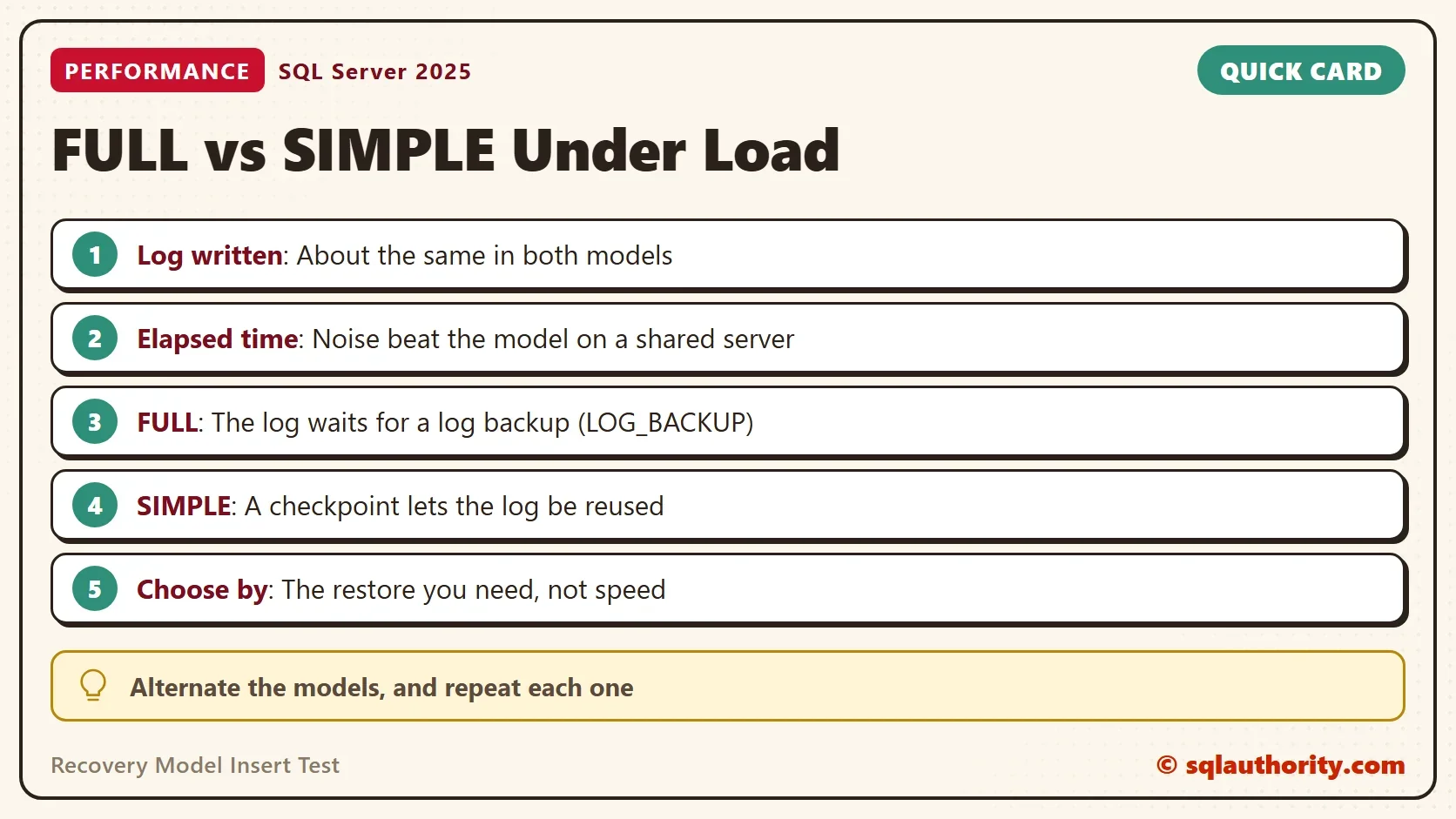 Quick card titled FULL vs SIMPLE Under Load: Log written: About the same in both models. Elapsed time: Noise beat the model on a shared server. FULL: The log waits for a log backup (LOG_BACKUP). SIMPLE: A checkpoint lets the log be reused. Choose by: The restore you need, not speed. Alternate the models, and repeat each one.