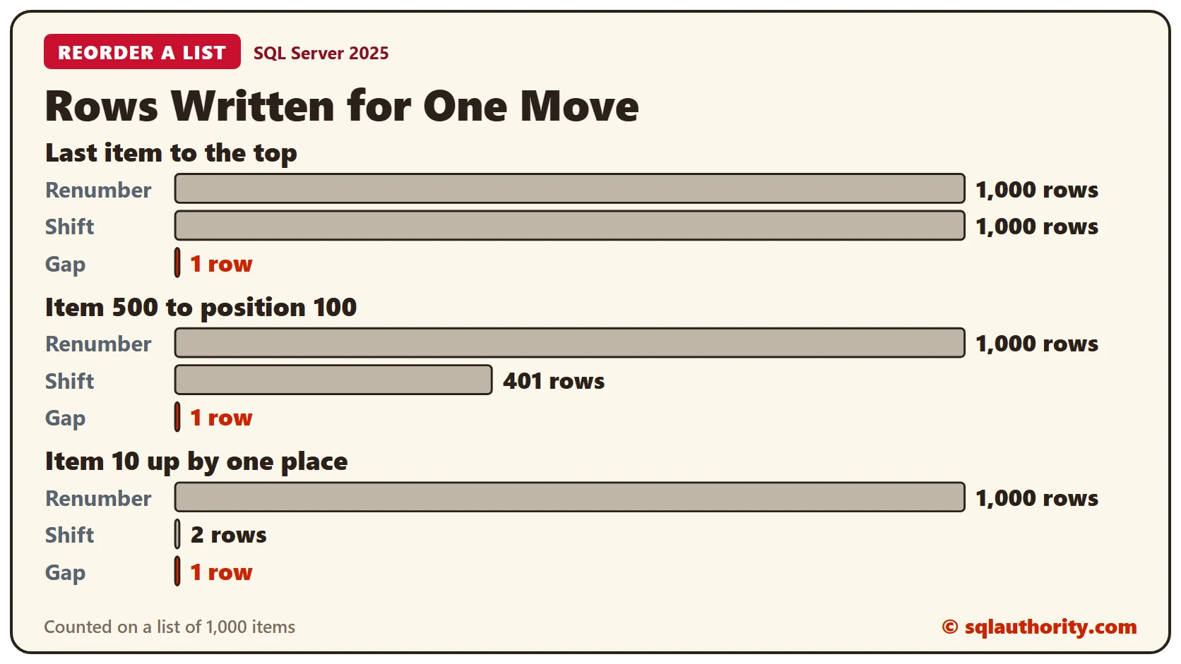 Bar chart of rows written for one move on a list of 1,000 items: moving the last item to the top writes 1,000 rows when renumbering, 1,000 when shifting and 1 with gaps; moving item 500 to position 100 writes 1,000, 401 and 1; moving item 10 up one place writes 1,000, 2 and 1