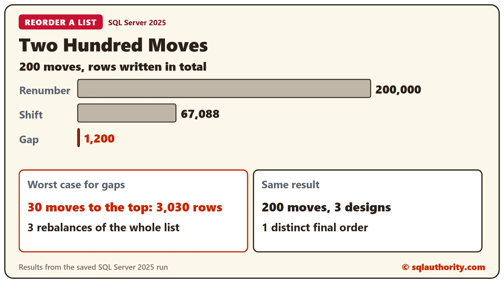 Totals for 200 moves on 1,000 items: renumber 200,000 rows written, shift 67,088 and gap 1,200; the worst case for gaps, 30 moves to the top, writes 3,030 rows with 3 rebalances; all three designs end with the same list
